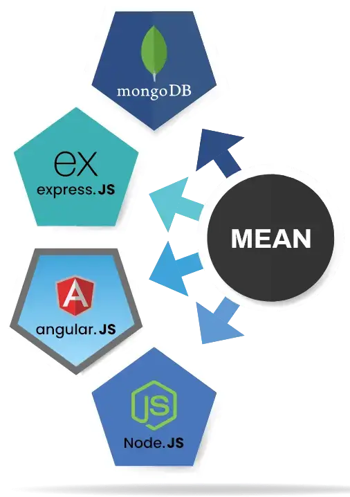 MERN/MEAN MERN/MEAN