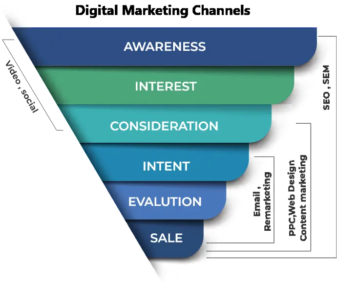digital marketing channels