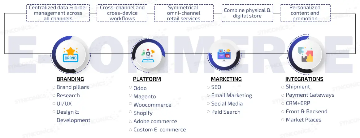 ecommerce ecommerce