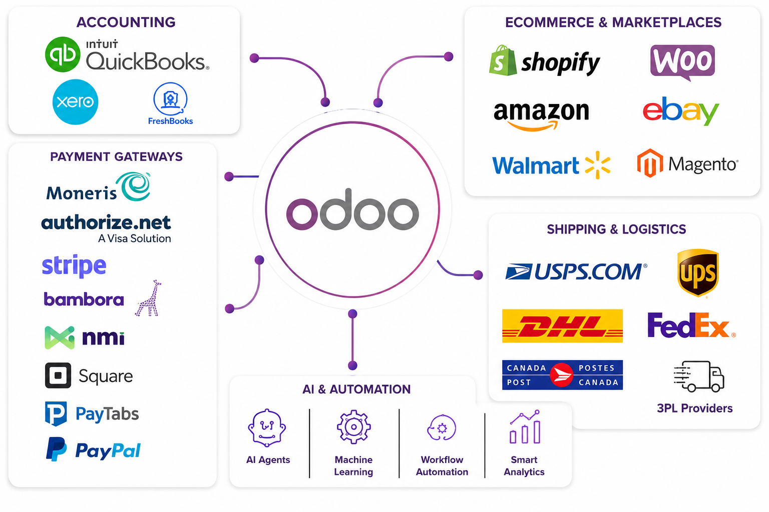 Odoo Integration Services Canada & USA